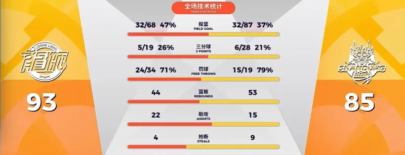 多多28电脑版-CBA常规赛:徐昕17分&威金顿28分,广州93-85战胜山东